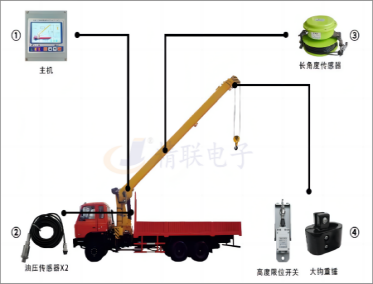 隨車吊力矩限制器系統